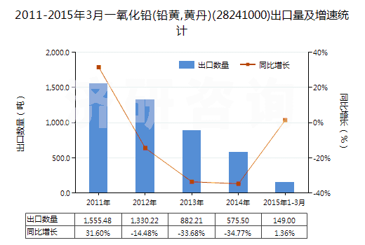 2011-2015年3月一氧化鉛(鉛黃,黃丹)(28241000)出口量及增速統(tǒng)計